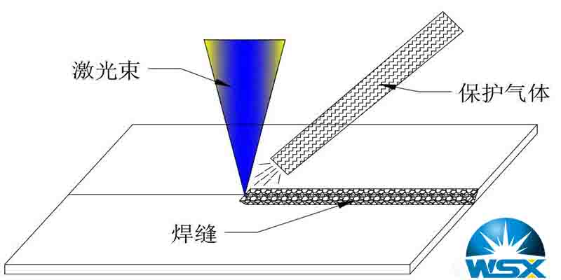 焊接頭旁軸側吹保護氣體